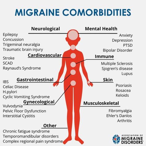 Assoc. Of Migraine Disorders® on Instagram: "Have you visited our Migraine Comorbidities Library yet? This library features over 75+ conditions that are comorbid with migraine. Each month, we release in-depth articles about the relationship between migraine and another condition. ⁠ ⁠ Which condition would you like us to cover next? Comment below 👇🏽⁠ ⁠ View library here: https://www.migrainedisorders.org/comorbidities/ or use the link in bio. *This image is not a comprehensive list" Instagram, Interstitial Cystitis, Hypothyroidism, Trigeminal Neuralgia, Cystitis, Endometriosis, Chronic Fatigue Syndrome, Irritable Bowel Syndrome, Pelvic Floor Dysfunction