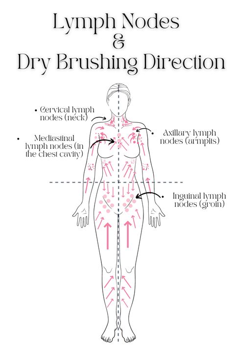 Learn a step by step dry brushing routine and the benefits #drybrushing #dailylymphaticcare #lymphaticdrainage #selfcareritual #skincareroutine Face, Goals, Multani Mitti, Black Spot, Core, Dark Spots, Lymph Nodes, Pain Relief, Cavities