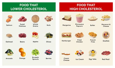 Good and Bad Cholesterol Food Chart Thermomix, High Cholesterol Foods, Low Cholesterol Food List, Cholesterol Foods, Bad Cholesterol Foods, Cholesterol Lowering Foods, No Sodium Foods, High Cholesterol, Cholesterol Diet