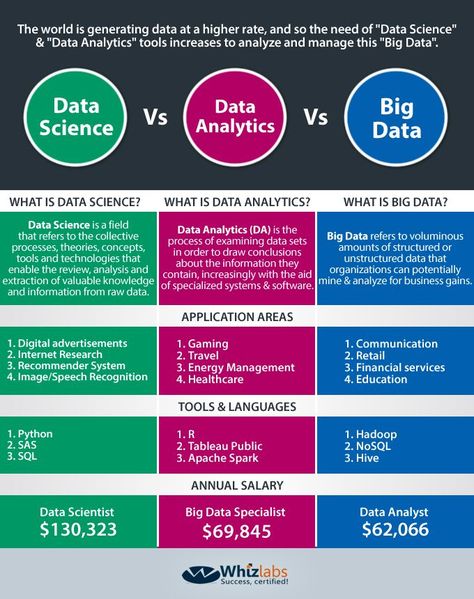 Data Science vs Big Data vs Data Analytics Infographic Big Data, Web Design, Data Analytics Tools, Big Data Analytics, Data Analytics, What Is Data Science, Data Analytics Infographic, What Is Data, What Is Big Data