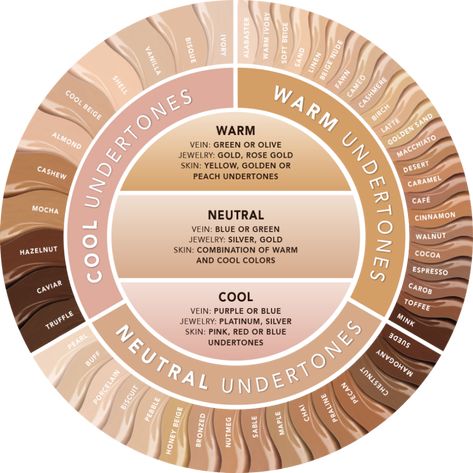 Monday Makeup Mash: Skin undertone and how to find yours. Colors For Skin Tone, Warm Undertone, Skin Undertones, Olive Undertones, Neutral Skin Tone, Neutral Undertones, Seasonal Color Analysis, Cool Skin Tone, Best Makeup Products