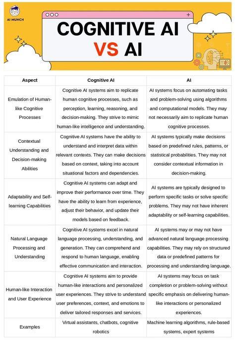 What is Cognitive AI: Real-World Uses and 12 Types - AI Munch Ideas, Software, Humour, Computer Science, Data Science Learning, Learn Computer Coding, Data Science, Problem Solving, Expert System