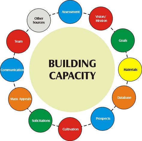 Capacity Building for Communities of Color: The Paradigm Shift and Why I Left My Job - http://www.socialworkhelper.com/2015/02/28/capacity-building-communities-color-paradigm-shift-left-job/?Social+Work+Helper Engagements, Ideas, Masters, Leadership, Capacity Assessment, Capacity Planning, Capacity Building, Community Organizing, Community Development