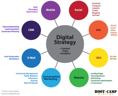 The Digital Marketing Landscape and Ecosystem Instagram, Content Marketing, Online Marketing Strategies, Marketing Strategy Social Media, Digital Marketing Channels, Online Marketing, Digital Marketing Services, Digital Marketing Strategy, Digital Marketing Plan