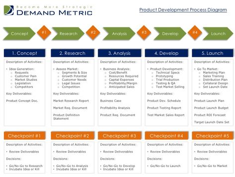 Product Development Process Diagram   Concept               #1       Research                 #2           Analysis       ... Organisation, Software Development, Marketing Metrics, Agile Project Management, Strategic Planning, Business Analysis, Product Development Process, Business Strategy Management, Business Development