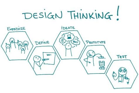 Ui Ux Design, Ux Design, Software Development, Workforce, Instructional Design, Design Thinking Tools, Design Thinking Process, Innovation, Problem Solving