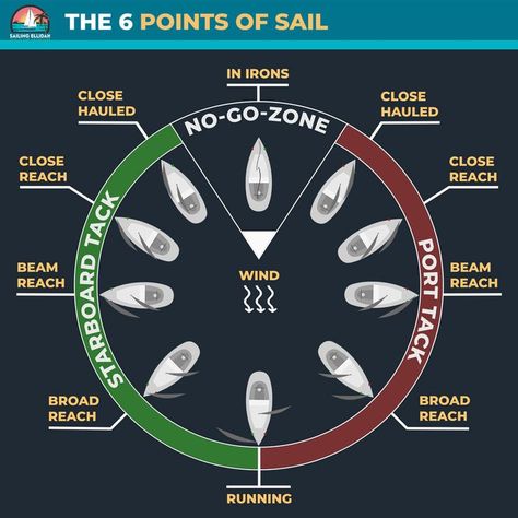 Graphic explaining the 6 points of sail in relation to the wind Yachts, Ideas, Sailing Terms, Sailboat Yacht, Sailing Basics, Sailing Lessons, Boat Navigation, How To Sail, Sailing Dinghy