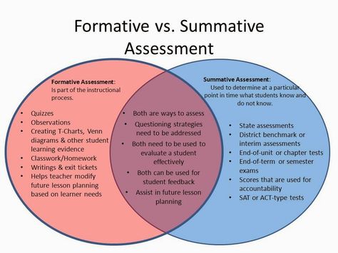 What is the difference between formative and summative assessment? And...have/should formative assessments become obsolete? English, Leadership, Formative And Summative Assessment, Formative Assessment, Summative Assessment, Instructional Strategies, Assessment For Learning, Instructional Coaching, Teaching Strategies