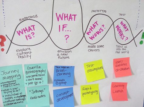 A Quick Overview of the Fundamental Principles Behind Design Thinking Web Design, Ux Design, Interaction Design, Software, Instructional Design, Systems Thinking, Management, Future Thinking, Design Thinking Tools