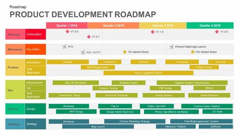 Product development roadmap template for PowerPoint presentation is a multi-purpose diagram that can be used to show phases of product development and pricing list as well. Organisation, Design, Leadership, Business Plan Template, Powerpoint Presentation Templates, Product Development Process, Product Development Manager, Powerpoint Template Free, Business Analysis