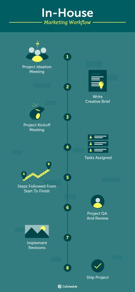 How to Implement a Clear Creative Workflow That Actually Sticks Strategic Planning Process, Business Planning, Marketing Calendar Template, Social Media Marketing Business, Marketing Calendar, Digital Marketing Agency, Communication Design, Workflow Diagram, Checklist Template