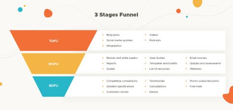 What's the Right Content for Each Stage of the Marketing Funnel? Content Marketing, Paying Ads, Buyer Journey, Marketing Metrics, Marketing Software, Marketing Analytics, Content Strategy, Writing Services, Business Analyst