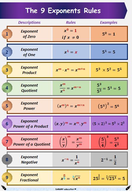 A4 High-Quality Laminated EXPONENTS Rules Math poster for KIDS - With practice option. Organised to improve the memorisation process and increase the child's appetite to learn. Maths Resources, Exponent Rules, Exponents, Math Formulas, Math Properties, Math Vocabulary, Math Methods, Math Help, Education Math