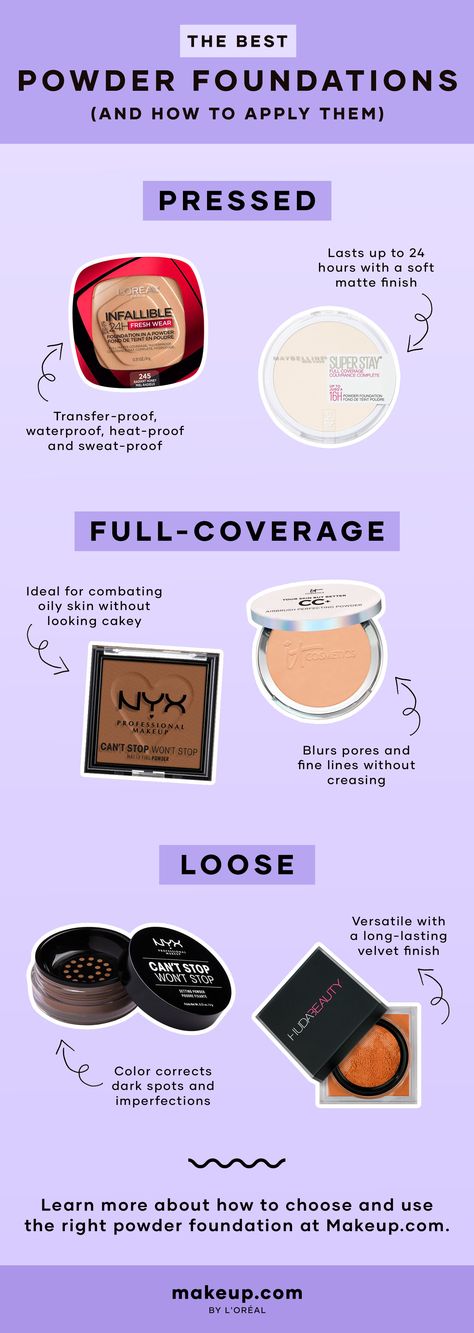 title saying "the best powder foundations (and how to apply them)" with a breakdown of pressed, full-coverage, and loose powders with images of the NYX Professional Makeup Can't Stop Won't Stop Powder Foundation, L'Oreal Paris Infallible 24H Fresh Wear Powder Foundation and Maybelline Super Stay Powder Foundation Eye Make Up, Foundation, Loose Powder Foundation, Best Powder Foundation, Foundation With Spf, Powder Foundation, Loose Powder, Moisturizer With Spf, Foundation Swatches