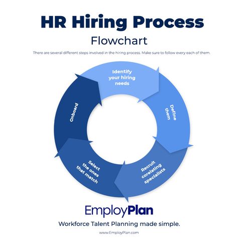 Flowchart of HR Hiring Process Hiring Process, Hiring, Workforce, Recruitment, Human Resources, Process, How To Plan, Resources, Flowchart
