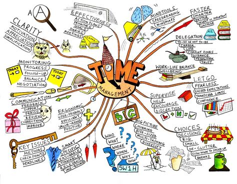 Time Management: mind map Mindfulness, Education, Organisation, Time Management Tips, Study Skills, Mental Map, Mind Map, Management, How To Plan
