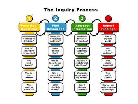 20 Questions To Guide Inquiry-Based Learning Leadership, Research Skills, Inquiry Learning, Inquiry Project, Inquiry Based Learning, Instructional Models, Critical Thinking Skills, Project Based Learning, Inquiry