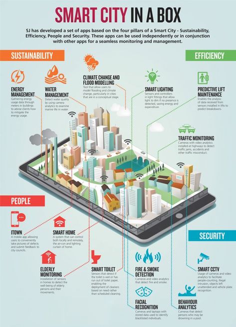 W7: Here is a way on how cities are becoming more smart and how they're going that way in the future, because as I was looking at this it was clear that we already have a lot of these "smart" functions already in use on a daily basis by people everywhere. @HXPCreativeGroup #IoT #SmartCity #Infographic  #Tech Architecture, Urban Planning, Climate Change, Urban, Smart Building, Innovation, Sustainable City, Development, Urban Design Concept