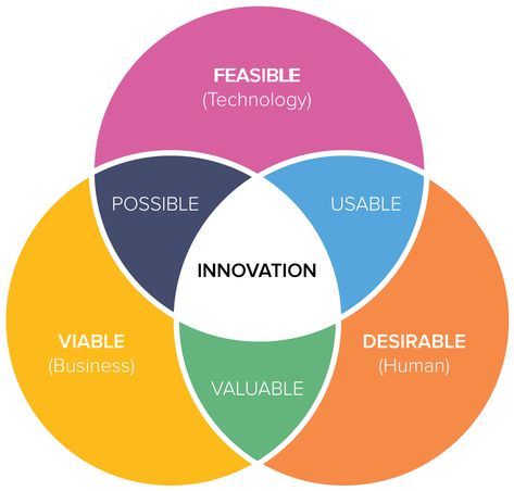 TimelineJS Embed Design, Leadership, Ideas, Innovation Management, Innovation Lab, Disruptive Innovation, Innovation Models, Innovation Design, Innovation
