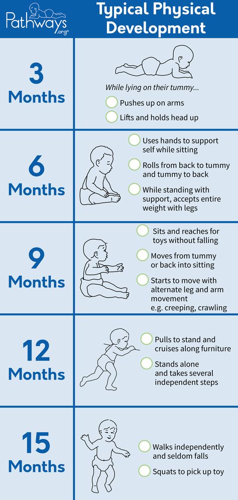 Track your baby's physical development from 3-15 months! These are typical physical development positions that baby should be able to do at their age. Click on the link to view the full handout to learn more about baby's development! #babydevelopment #childdevelopment #milestones #motorskills Copyright © 2020 Pathways Foundation Humour, Ideas, Child Development Stages, Baby Development Chart, Developmental Milestones, Baby Development Activities, Baby Development Milestones, Child Development Milestones, Developmental Milestones Chart