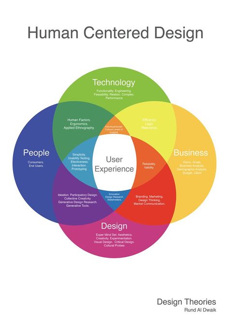 Infographic Design - This diagram was created to show how technology, business, people and design int... - CoDesign Magazine | Daily-updated Magazine celebrating creative talent from around the world Ui Ux Design, Web Design, Interface Design, Ux Design, Software, Design Thinking Process, Instructional Design, User Centered Design, Design Research