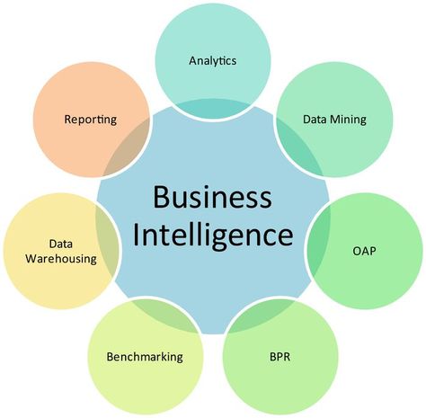 Business Intelligence Data Analytics, Data Mining, Business Data, Direct Marketing, Predictive Analytics, Data Analyst, Analytics, Online Learning, Bi Business Intelligence
