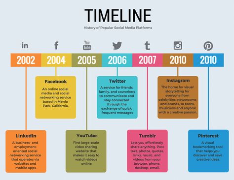 20 Timeline Template Examples and Design Tips - Color code points in time to make your timeline easy to read Web Design, Social Networks, Design, Timeline Infographic, Timeline Infographic Design, Timeline Example, Timeline Design, Timeline Diagram, Timeline Project