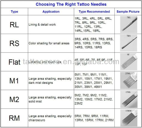 Choosing the right tattoo needle for the right part of the tattoo. Tattoo, Tattoo Shop, Tattoo Apprenticeship, Tattoo Equipment, Learn To Tattoo, Tattoo Supplies, Tattoo Needle Sizes, Traditional Tattoo, Tattoo Process