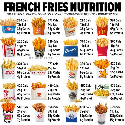 Calories in French Fries | Which Fries are the Healthiest? - Cheat Day Design Healthy Recipes, Nutrition, Fitness, Mcdonalds Calorie Chart, Mcdonalds Nutrition Guide, Food Calorie Chart, Food Calories List, French Fries Nutrition, Mcdonalds Calories
