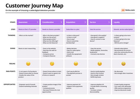 Customer Journey Map Template – UX Hints User Experience, Web Design, Organisation, Ui Ux Design, Content Marketing Strategy, Onboarding, Customer Journey Mapping, Data Visualization, Marketing Strategy