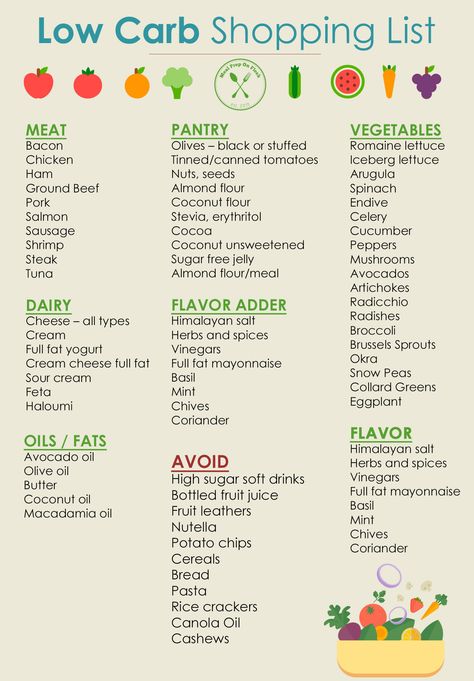 Low Carb Shopping List Diet Recipes, Protein, Healthy Eating, Paleo, Nutrition, Low Carb Recipes, Ketogenic Diet, No Carb Diets, Diabetic Diet
