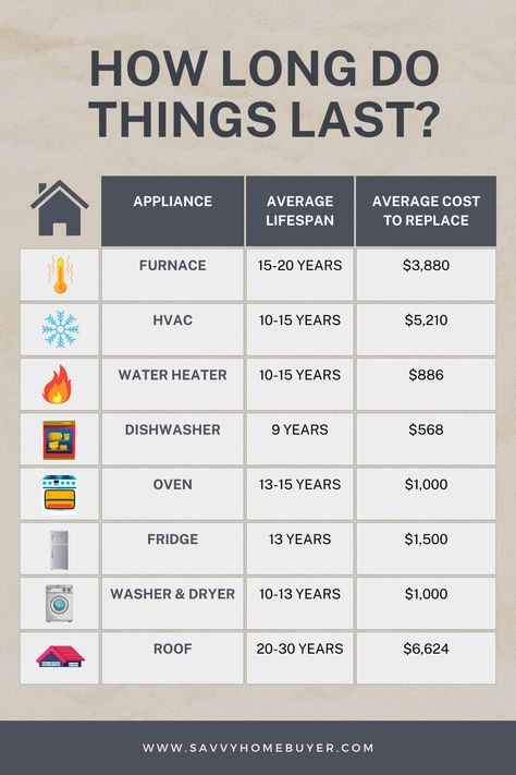Ever wonder how long the features in your new home will last? Our 'How Long Do Things Last' guide is a must-read for every savvy homebuyer. From the lifespan of a roof to the durability of appliances, we've got you covered with insightful homebuying tips. Knowing these details is crucial when buying a home, helping you plan for future updates and repairs. Pin this guide to make informed decisions about your potential new home! Design, Ideas, Architecture, Steps To Home Buying First Time, Buying A New Home, Buying Your First Home, Buying A Home, Home Buying Tips, Buying First Home