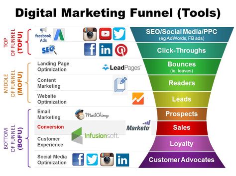 Digital Marketing Funnel Channels and Tools Inbound Marketing, Internet Marketing, Content Marketing, Online Marketing, Marketing Tools, Marketing Strategy Social Media, Marketing Channel, Digital Marketing Channels, Marketing Strategy