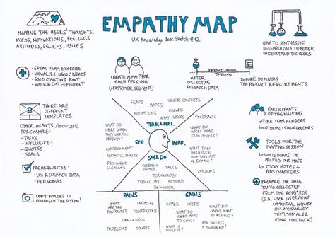 Empathy Map – UX Knowledge Base Sketch Ux Design, Coaching, Web Design, Change Management, Empathy Maps, Data Science, Thinking Skills, Critical Thinking Skills, Data Visualization