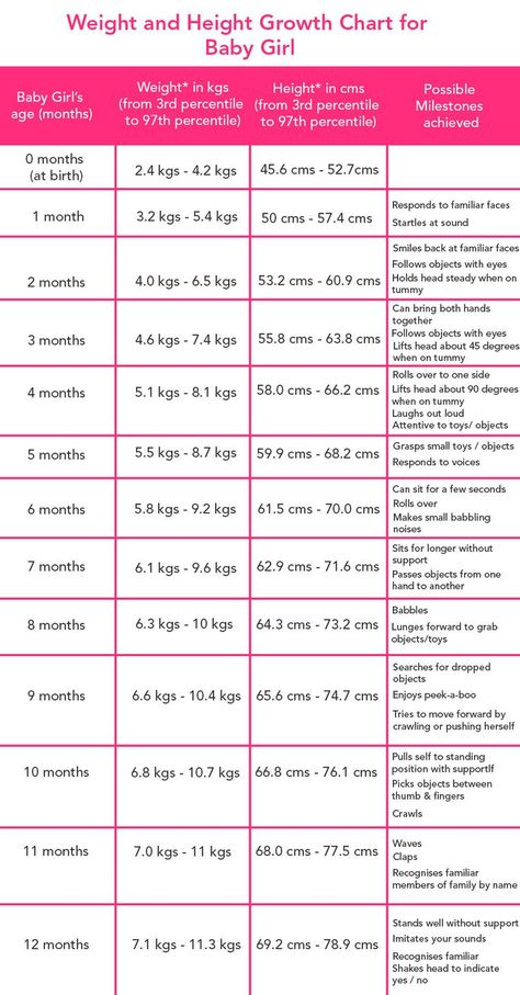 Baby Girl Growth Chart in 2022 | Baby growth chart, Baby weight chart, Growth chart Ideas, Baby Weight Chart, 4 Month Baby Weight, 4 Month Baby, Newborn Baby Weight, Baby Growth Chart, Baby Schedule, Baby Development