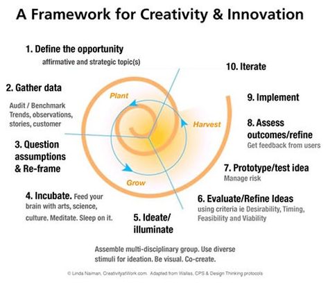 https://flic.kr/p/TmzmTk | A Framework for Creativity and Innovation | framework explained by www.scientificpaper.ir/ Innovation Management, Innovation Strategy, Design Management, Creativity And Innovation, Business Management, Business Planning, Innovation Design, Kpi Business, Business Finance