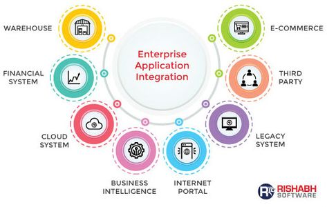 Latest #Enterprise #Application Integration Trends in 2018 Software, Architecture, Enterprise Application Integration, Software Development, Enterprise Application, Application Development, Business Systems, Legacy System, Enterprise