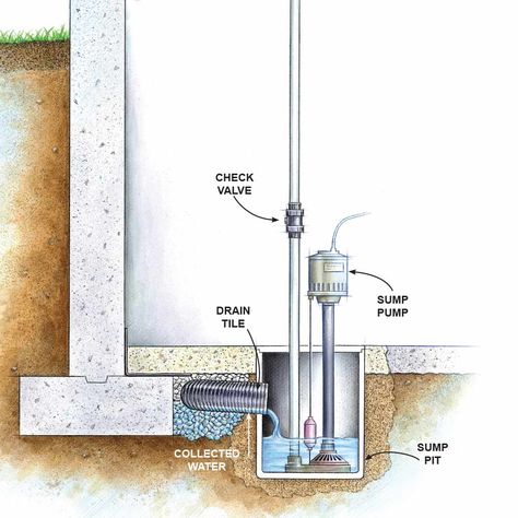 Sump Pump Drip, Drip - If there's a dripping noise made by water falling from your drain tile into your sump basin, try this: Tie a string to the bottom edge of the drain tile pipe and extended it right into the basin. Attach a washer on the other end of the string and make sure it isn't so long that the pump gobbles it up. Now water will follow the string instead of dripping into the sump basin. Plumbing, Foundation, Metal, Diy, Drain Pump, Sump Drain, Galvanized Pipe, Sump Pump, Drain Tile