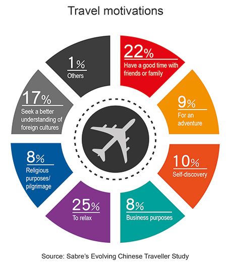 Sabre unveils evolving behaviours and motivations of today’s Chinese travellers « Sabre Asia Pacific Tours, Art, Motivation, Tourism Management, Tourism, Travel Information, Tourism Industry, Travel Survey, Tourism Marketing