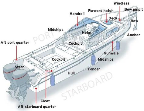 Nautical Terminology from BoatUS Magazine Boat Navigation, Boat Parts, Boat Terms, Boat Safety, Build Your Own Boat, Boat Projects, Boat Plans, Boat Building, Boat Stuff
