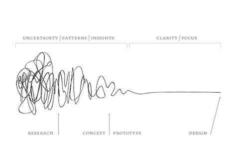 How to rethink the Design Thinking process and make it right — Digital Experience Design — Medium Design, Ux Design, Layout, Graphic Design, Web Design, Diagram Design, Design Thinking, Design Research, Grafik