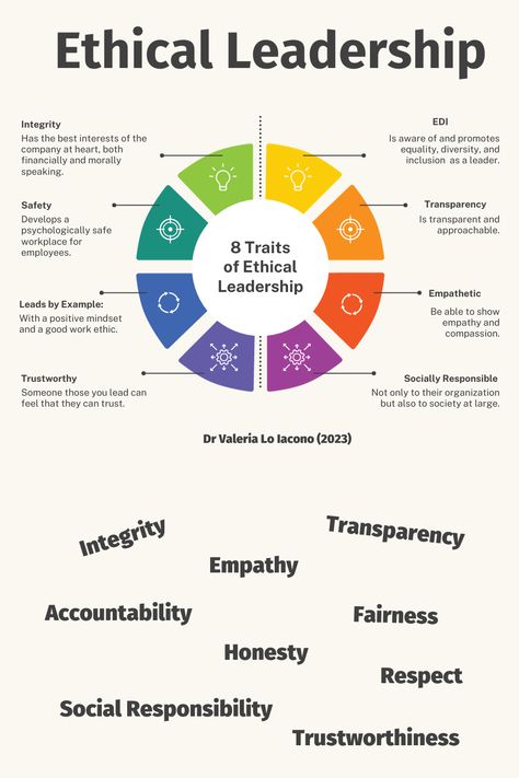 ethical leadership diagram Leadership Quotes, Leadership, Organisation, Leadership Qualities, Leadership Articles, Leadership Coaching, Leadership Values, Leadership Traits, Leadership Management