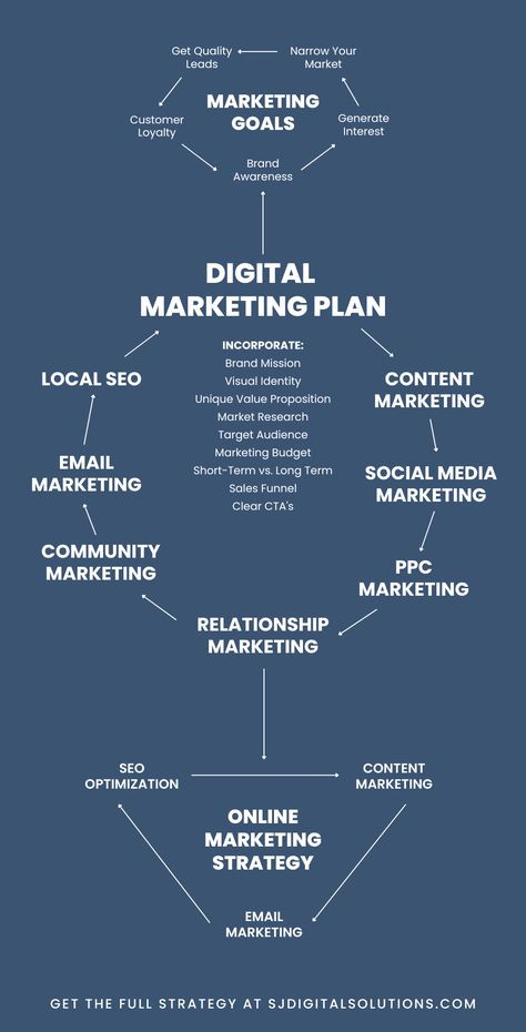 Content Marketing, Internet Marketing, Online Marketing Strategies, Marketing Strategy Social Media, Email Marketing Strategy, Social Media Strategy Marketing Plan, Content Marketing Strategy, Marketing Strategy Plan, Social Media Marketing Services