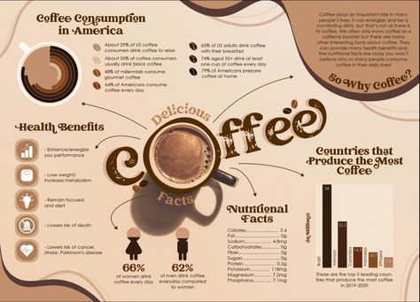 Infographics, Coffee Facts Infographic, Coffee Infographic, Coffee Infographic Design, Food Infographic, Food Infographic Design, Creative Infographic, Infographic Examples, Examples Of Infographics