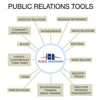 There are many, many tools PR professionals need and this infographic is a good reminder of them.  Always go to work with a fully loaded toolbox! Social Marketing, Public Relations, Public Relations Career, Media Relations, Corporate Communication, Consulting, Community Involvement, Brand Communication, Marketing Strategy Social Media
