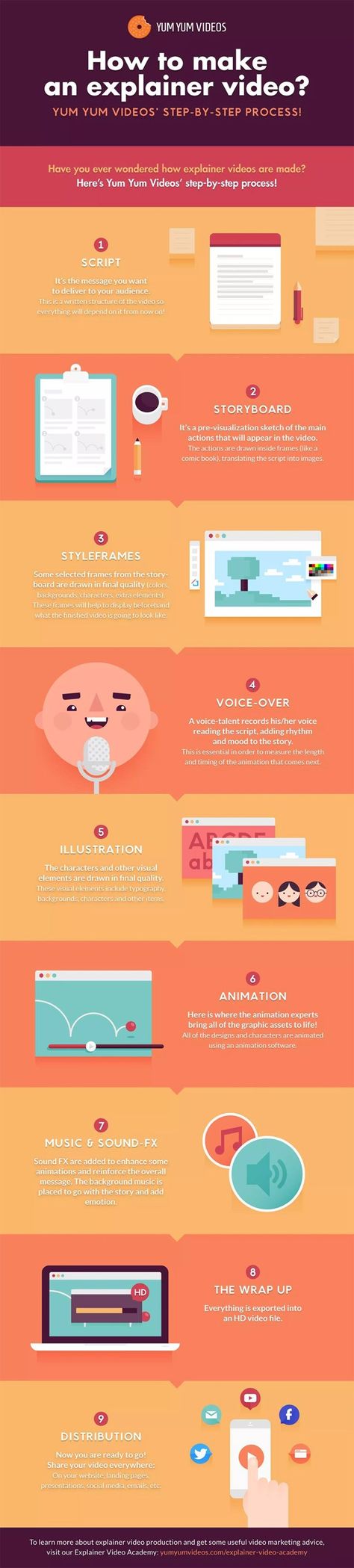 How to Make an Explainer Video: 9 Steps to Video Content Success [Infographic] Content Marketing, Internet Marketing, Web Design, Inbound Marketing, Internet Income, Online Marketing, Youtube Marketing, Marketing Strategy, Process Infographic
