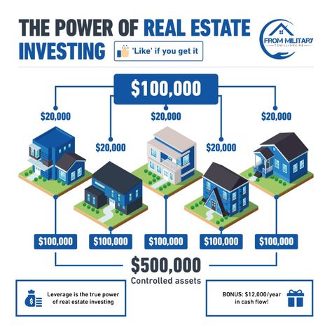 This infographic explains the power of leverage in regards to real estate investing. Leverage is one of the greatest power-moves in real estate because it allows you to buy large assets with minimal investment capital! Diy, Motivation, Design, Trips, Buying Investment Property, Investing In Real Estate, Real Estate Investing, Real Estate Business Plan, Commercial Real Estate Investing