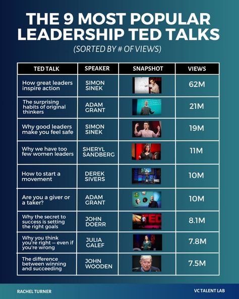 Leadership, Organisation, Leadership Quotes, Ted Talks, Leadership Development, Effective Leadership, Leadership Tips, Leadership Coaching, Leadership Management