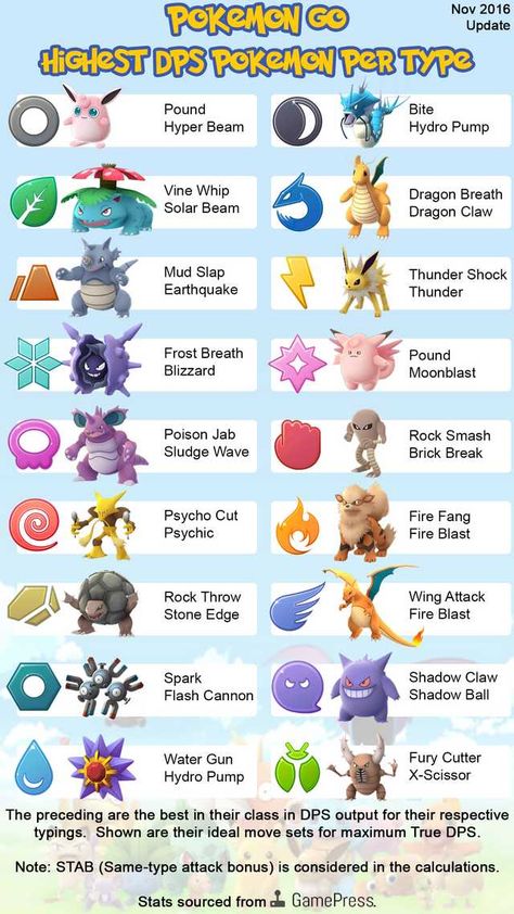 Pokémon Go DPS Sheets November Update - Imgur Wonderland, Pokémon, Pikachu, Pokemon Go Cheats, Pokemon Go List, Pokemon Go, Pokemon Tips, All Pokemon, Pokemon Names