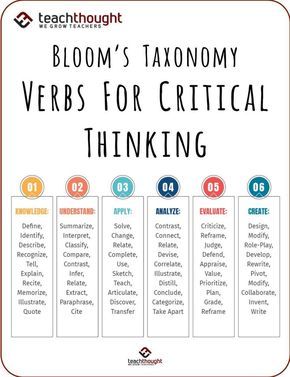 Bloom’s Taxonomy’s verbs–also know as power verbs or thinking verbs–are extraordinarily powerful instructional planning tools. They can be used for curriculum mapping, assessment design, lesson planning, personalizing and differentiating learning. #CultofPedagogyPin Blooms Taxonomy Verbs, Critical Thinking Skills, Critical Thinking, Taxonomy, Essay Plan, Teaching Kids Gratitude, Verb, Writing Prompts For Kids, Instructional Planning